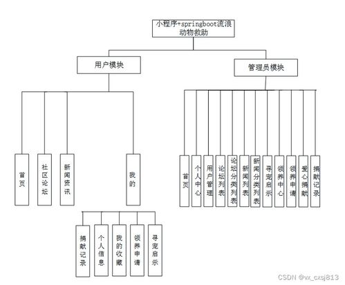 基于Spring Boot的小程序流浪動(dòng)物救助系統(tǒng)設(shè)計(jì)與實(shí)現(xiàn)